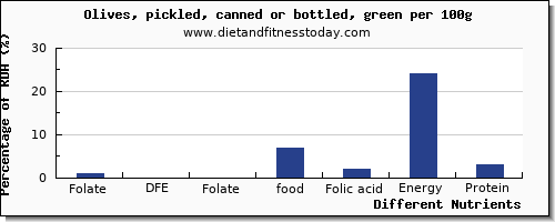 chart to show highest folate, dfe in folic acid in olives per 100g